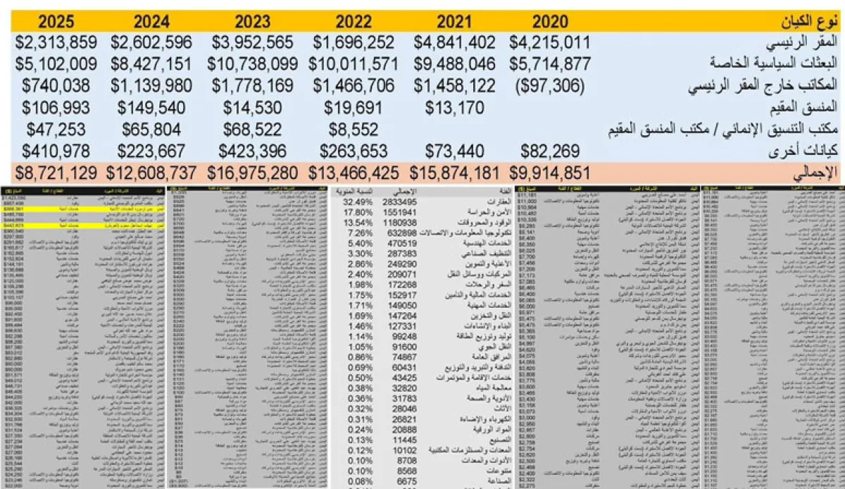 شبهات تلاعب في تعاقدات الأمم المتحدة باليمن.. ومطالبات بالتحقيق في تسرب الأموال إلى كيانات مرتبطة بجماعة صنعاء