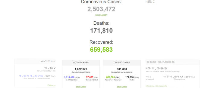 إصابات كورونا حول العالم تتجاوز مليونين ونصف