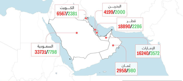 إصابات كورونا في الخليج تتجاوز 82 ألفا