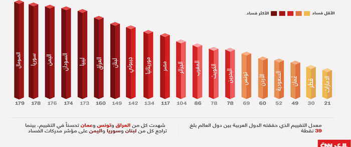 اليمن في ذيل قائمة الدول العربية المكافحة للفساد