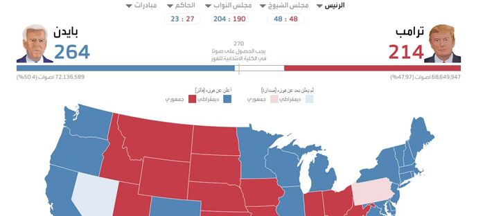 6 أصوات فقط تفصل بايدن عن الفوز بالسباق الرئاسي الأمريكي